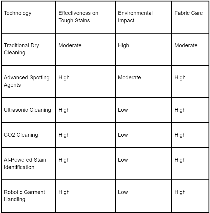 Dry Cleaning Innovations- Solutions for Tough Stain