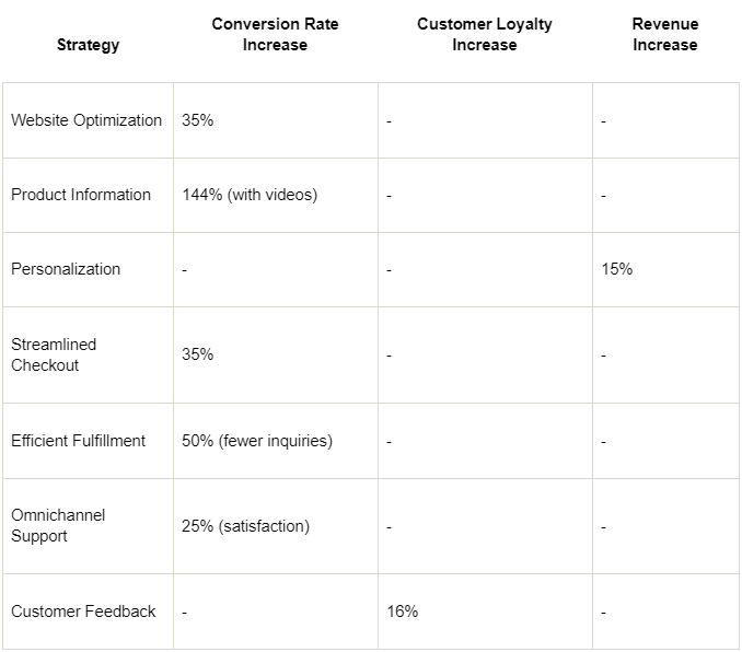 Enhancing Customer Experience on E-Commerce Websites