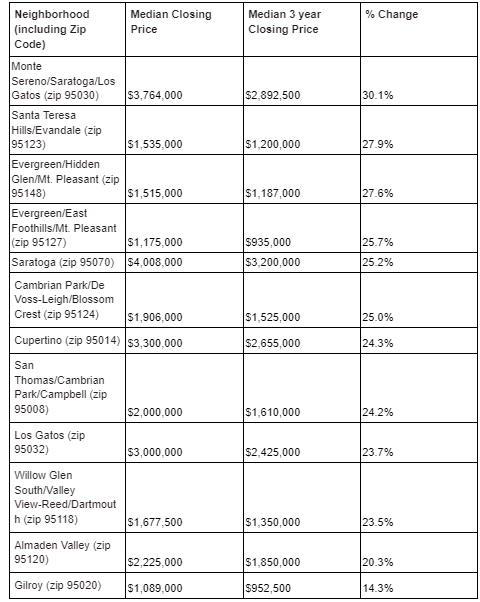 Silicon Valley Neighborhoods for Home Buyers